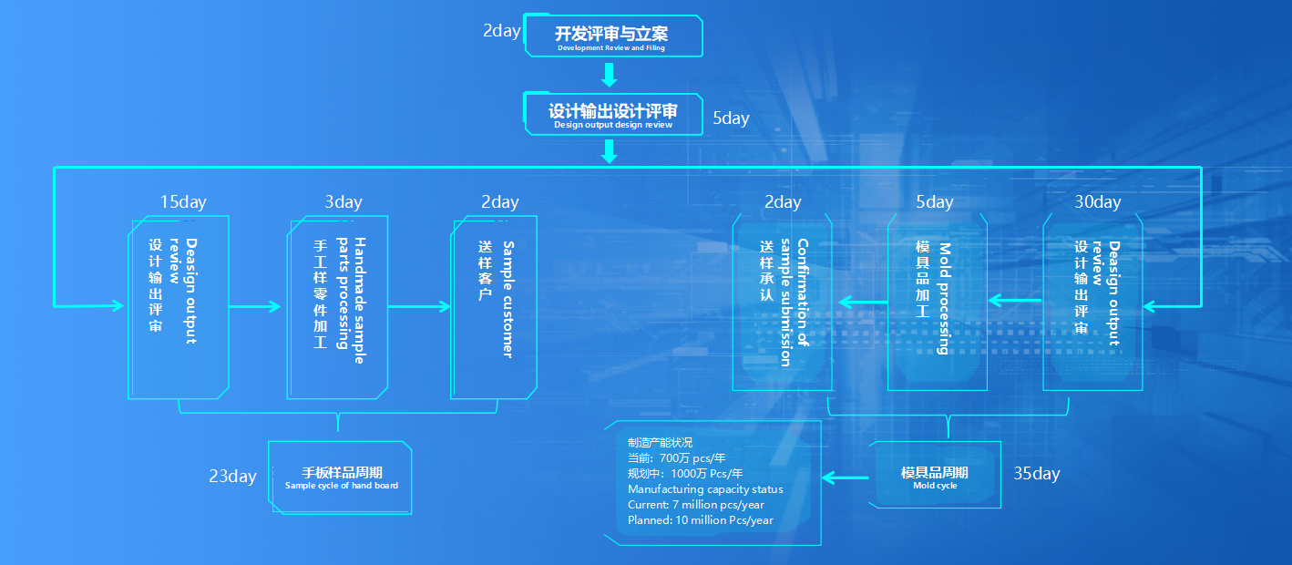研發(fā)周期與交付能力